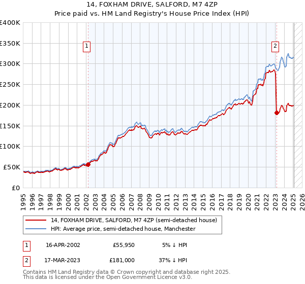 14, FOXHAM DRIVE, SALFORD, M7 4ZP: Price paid vs HM Land Registry's House Price Index