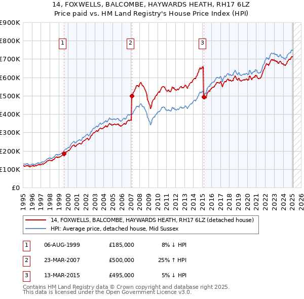14, FOXWELLS, BALCOMBE, HAYWARDS HEATH, RH17 6LZ: Price paid vs HM Land Registry's House Price Index