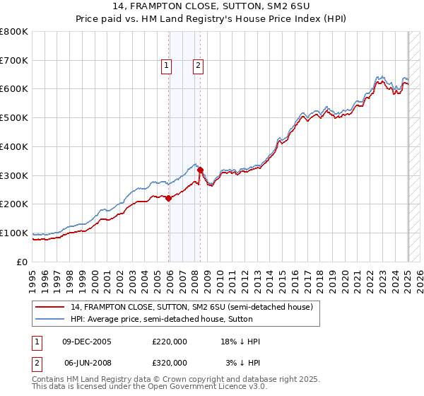 14, FRAMPTON CLOSE, SUTTON, SM2 6SU: Price paid vs HM Land Registry's House Price Index
