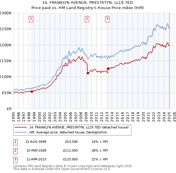 14, FRANKLYN AVENUE, PRESTATYN, LL19 7ED: Price paid vs HM Land Registry's House Price Index