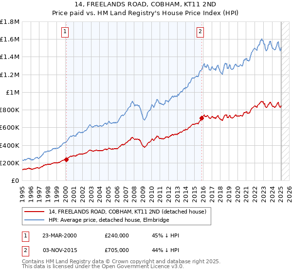 14, FREELANDS ROAD, COBHAM, KT11 2ND: Price paid vs HM Land Registry's House Price Index