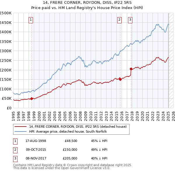 14, FRERE CORNER, ROYDON, DISS, IP22 5RS: Price paid vs HM Land Registry's House Price Index