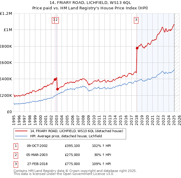 14, FRIARY ROAD, LICHFIELD, WS13 6QL: Price paid vs HM Land Registry's House Price Index