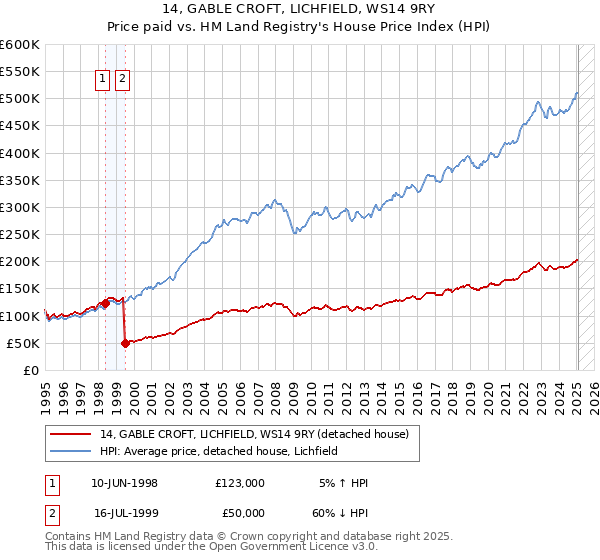 14, GABLE CROFT, LICHFIELD, WS14 9RY: Price paid vs HM Land Registry's House Price Index