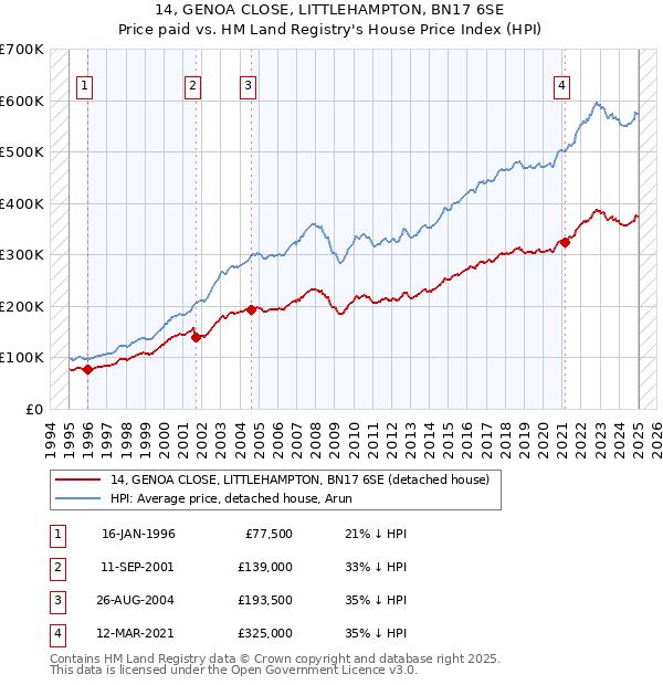 14, GENOA CLOSE, LITTLEHAMPTON, BN17 6SE: Price paid vs HM Land Registry's House Price Index