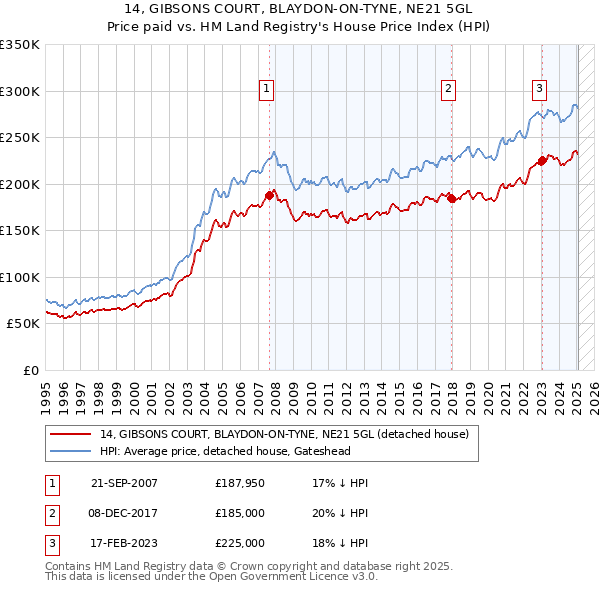 14, GIBSONS COURT, BLAYDON-ON-TYNE, NE21 5GL: Price paid vs HM Land Registry's House Price Index