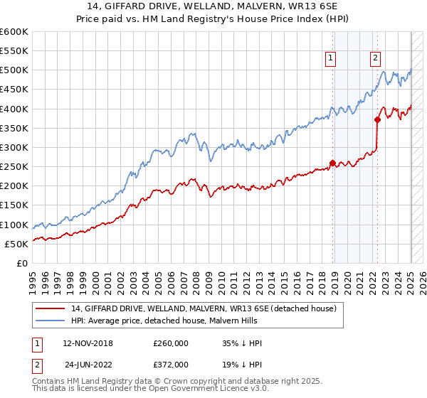 14, GIFFARD DRIVE, WELLAND, MALVERN, WR13 6SE: Price paid vs HM Land Registry's House Price Index