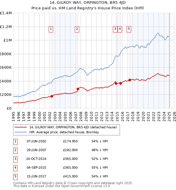 14, GILROY WAY, ORPINGTON, BR5 4JD: Price paid vs HM Land Registry's House Price Index