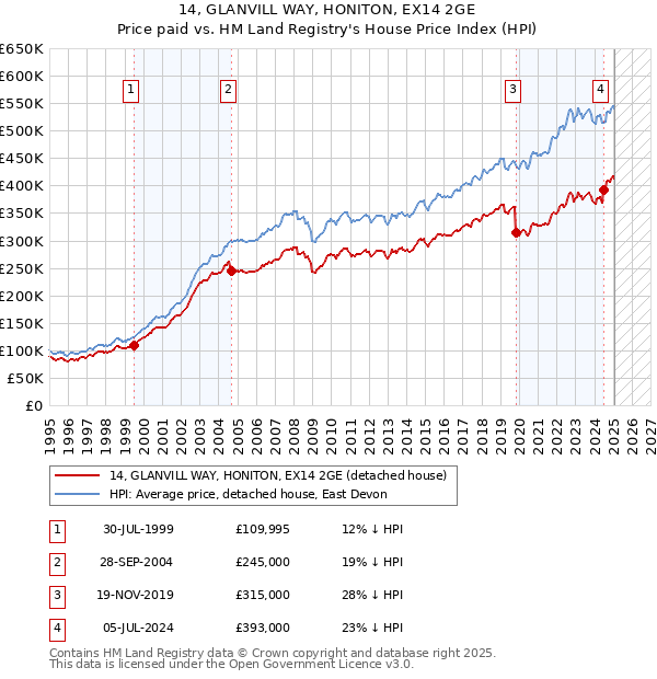 14, GLANVILL WAY, HONITON, EX14 2GE: Price paid vs HM Land Registry's House Price Index