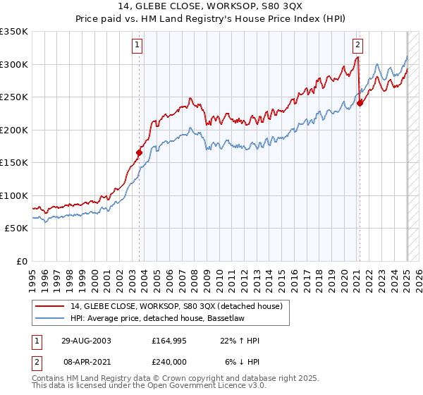 14, GLEBE CLOSE, WORKSOP, S80 3QX: Price paid vs HM Land Registry's House Price Index