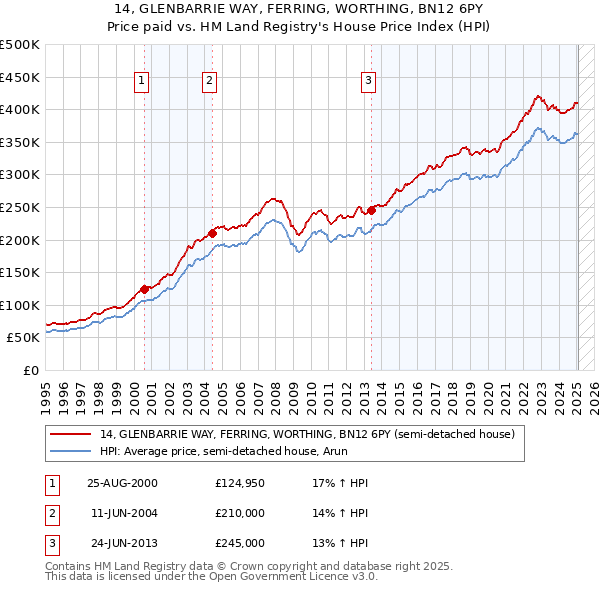 14, GLENBARRIE WAY, FERRING, WORTHING, BN12 6PY: Price paid vs HM Land Registry's House Price Index
