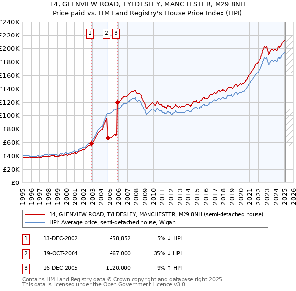 14, GLENVIEW ROAD, TYLDESLEY, MANCHESTER, M29 8NH: Price paid vs HM Land Registry's House Price Index