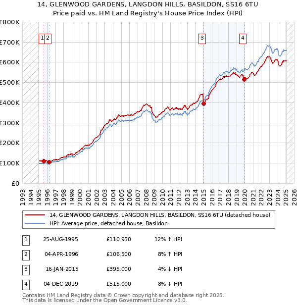 14, GLENWOOD GARDENS, LANGDON HILLS, BASILDON, SS16 6TU: Price paid vs HM Land Registry's House Price Index