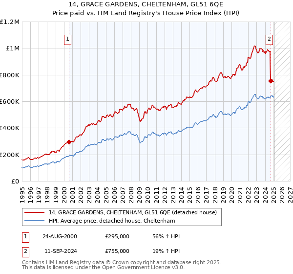 14, GRACE GARDENS, CHELTENHAM, GL51 6QE: Price paid vs HM Land Registry's House Price Index