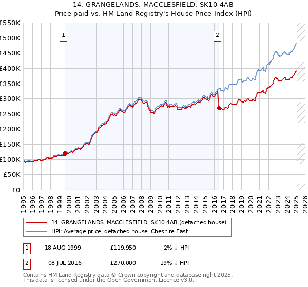 14, GRANGELANDS, MACCLESFIELD, SK10 4AB: Price paid vs HM Land Registry's House Price Index