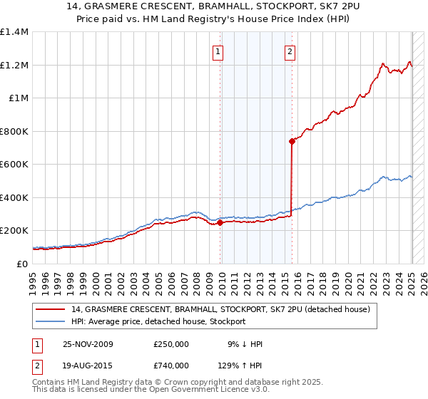 14, GRASMERE CRESCENT, BRAMHALL, STOCKPORT, SK7 2PU: Price paid vs HM Land Registry's House Price Index