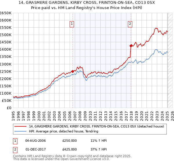 14, GRASMERE GARDENS, KIRBY CROSS, FRINTON-ON-SEA, CO13 0SX: Price paid vs HM Land Registry's House Price Index