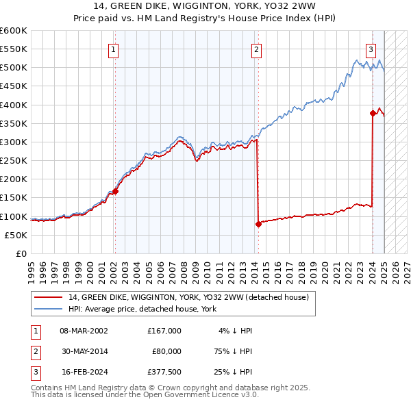 14, GREEN DIKE, WIGGINTON, YORK, YO32 2WW: Price paid vs HM Land Registry's House Price Index