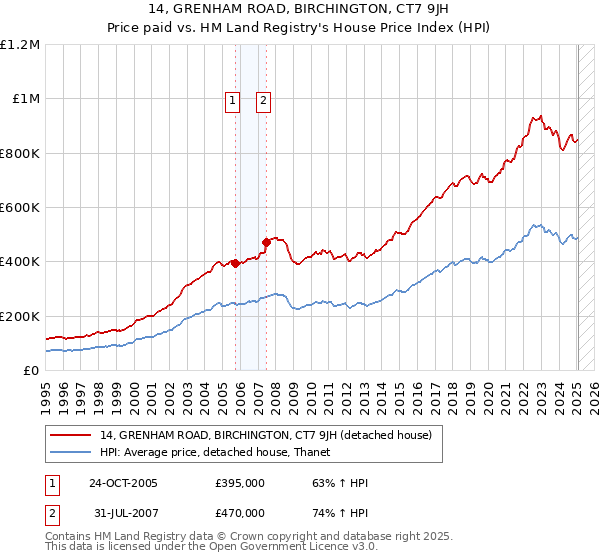 14, GRENHAM ROAD, BIRCHINGTON, CT7 9JH: Price paid vs HM Land Registry's House Price Index