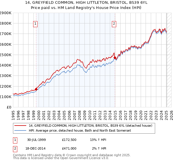 14, GREYFIELD COMMON, HIGH LITTLETON, BRISTOL, BS39 6YL: Price paid vs HM Land Registry's House Price Index