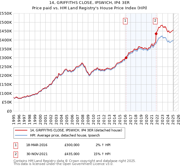 14, GRIFFITHS CLOSE, IPSWICH, IP4 3ER: Price paid vs HM Land Registry's House Price Index