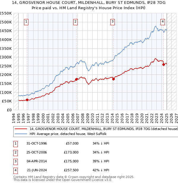 14, GROSVENOR HOUSE COURT, MILDENHALL, BURY ST EDMUNDS, IP28 7DG: Price paid vs HM Land Registry's House Price Index