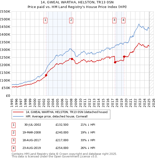 14, GWEAL WARTHA, HELSTON, TR13 0SN: Price paid vs HM Land Registry's House Price Index