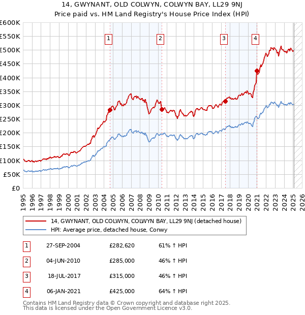 14, GWYNANT, OLD COLWYN, COLWYN BAY, LL29 9NJ: Price paid vs HM Land Registry's House Price Index