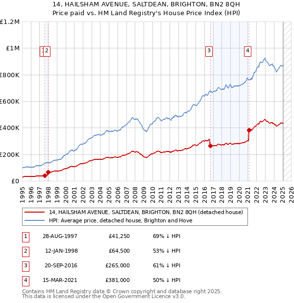 14, HAILSHAM AVENUE, SALTDEAN, BRIGHTON, BN2 8QH: Price paid vs HM Land Registry's House Price Index