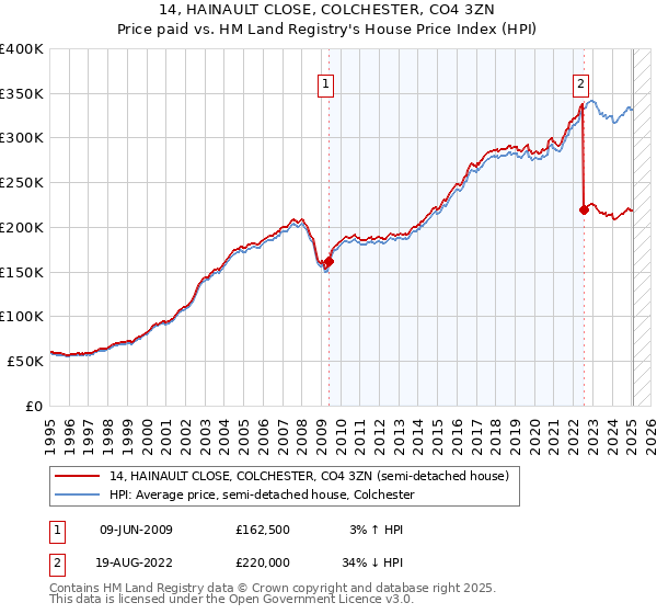 14, HAINAULT CLOSE, COLCHESTER, CO4 3ZN: Price paid vs HM Land Registry's House Price Index
