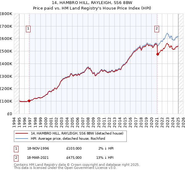 14, HAMBRO HILL, RAYLEIGH, SS6 8BW: Price paid vs HM Land Registry's House Price Index