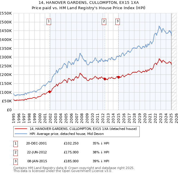 14, HANOVER GARDENS, CULLOMPTON, EX15 1XA: Price paid vs HM Land Registry's House Price Index