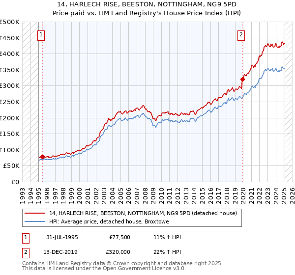 14, HARLECH RISE, BEESTON, NOTTINGHAM, NG9 5PD: Price paid vs HM Land Registry's House Price Index