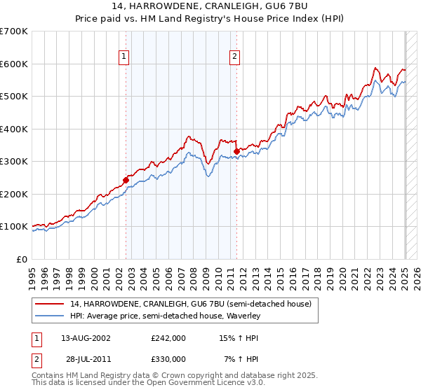 14, HARROWDENE, CRANLEIGH, GU6 7BU: Price paid vs HM Land Registry's House Price Index