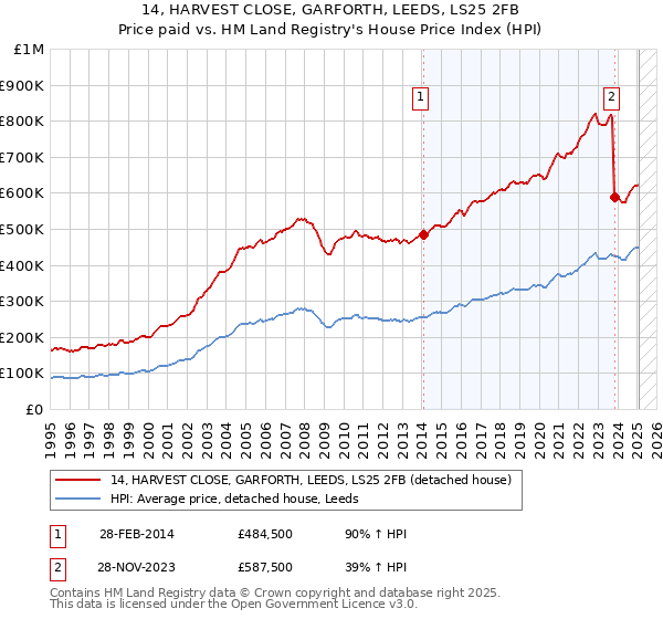 14, HARVEST CLOSE, GARFORTH, LEEDS, LS25 2FB: Price paid vs HM Land Registry's House Price Index