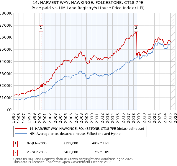 14, HARVEST WAY, HAWKINGE, FOLKESTONE, CT18 7PE: Price paid vs HM Land Registry's House Price Index