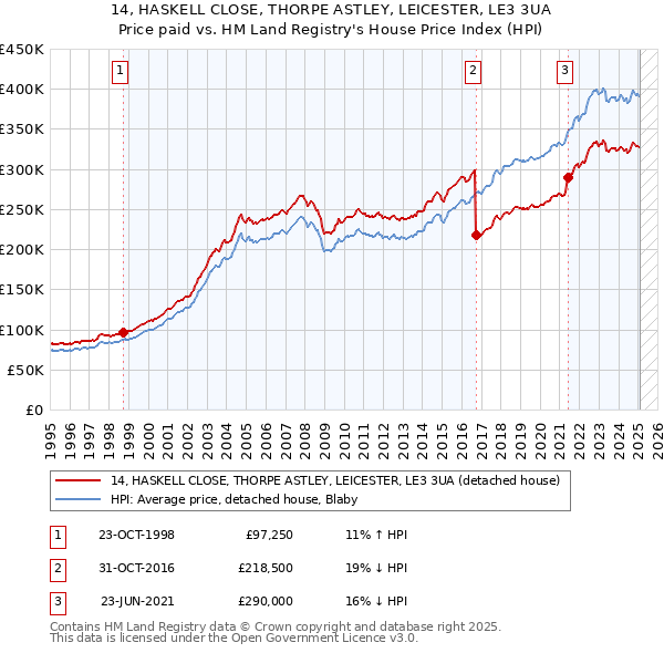14, HASKELL CLOSE, THORPE ASTLEY, LEICESTER, LE3 3UA: Price paid vs HM Land Registry's House Price Index