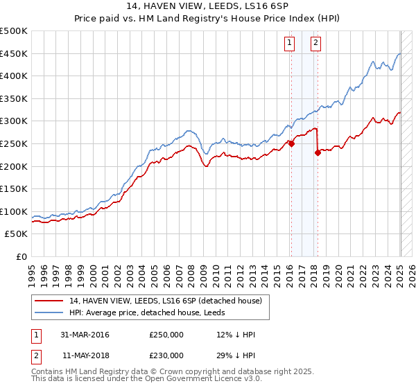 14, HAVEN VIEW, LEEDS, LS16 6SP: Price paid vs HM Land Registry's House Price Index
