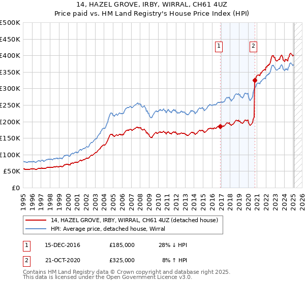 14, HAZEL GROVE, IRBY, WIRRAL, CH61 4UZ: Price paid vs HM Land Registry's House Price Index