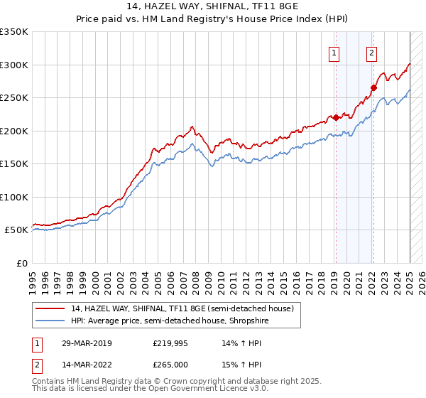 14, HAZEL WAY, SHIFNAL, TF11 8GE: Price paid vs HM Land Registry's House Price Index