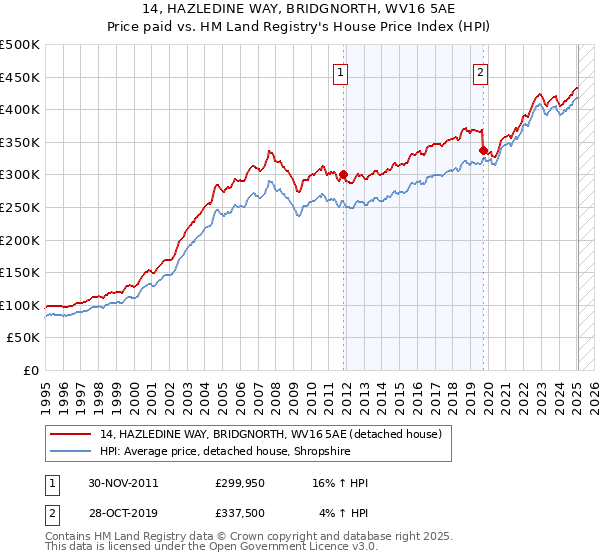 14, HAZLEDINE WAY, BRIDGNORTH, WV16 5AE: Price paid vs HM Land Registry's House Price Index