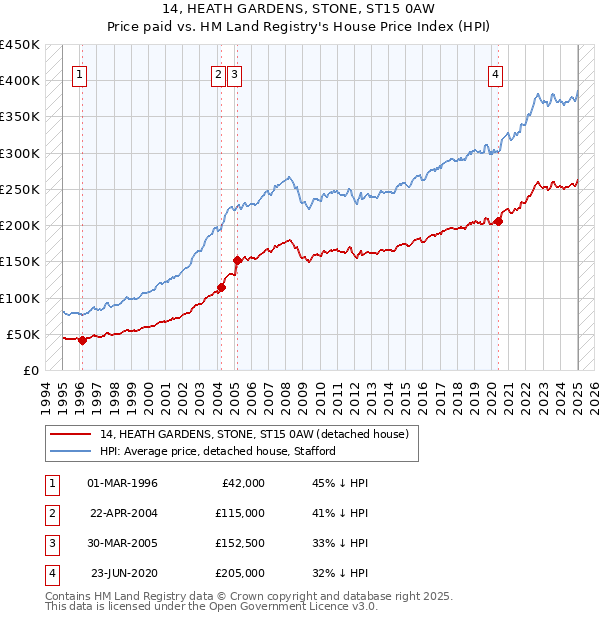 14, HEATH GARDENS, STONE, ST15 0AW: Price paid vs HM Land Registry's House Price Index