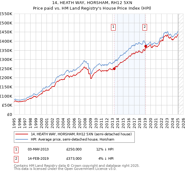 14, HEATH WAY, HORSHAM, RH12 5XN: Price paid vs HM Land Registry's House Price Index