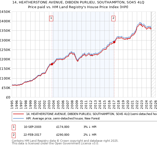 14, HEATHERSTONE AVENUE, DIBDEN PURLIEU, SOUTHAMPTON, SO45 4LQ: Price paid vs HM Land Registry's House Price Index