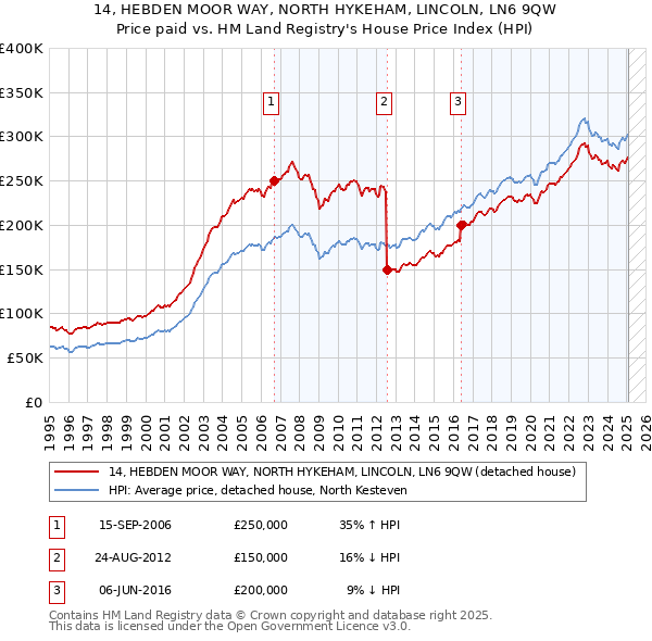 14, HEBDEN MOOR WAY, NORTH HYKEHAM, LINCOLN, LN6 9QW: Price paid vs HM Land Registry's House Price Index