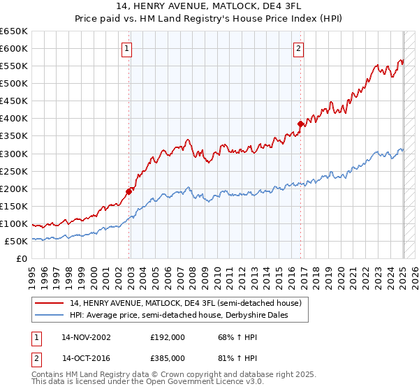 14, HENRY AVENUE, MATLOCK, DE4 3FL: Price paid vs HM Land Registry's House Price Index