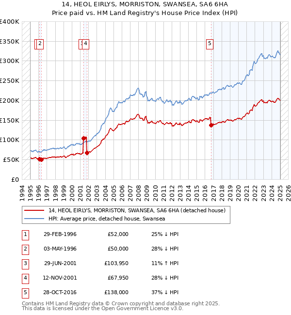 14, HEOL EIRLYS, MORRISTON, SWANSEA, SA6 6HA: Price paid vs HM Land Registry's House Price Index