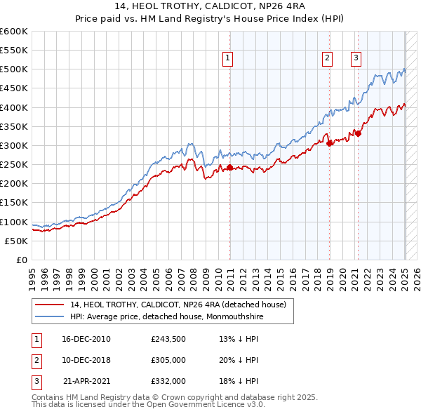 14, HEOL TROTHY, CALDICOT, NP26 4RA: Price paid vs HM Land Registry's House Price Index
