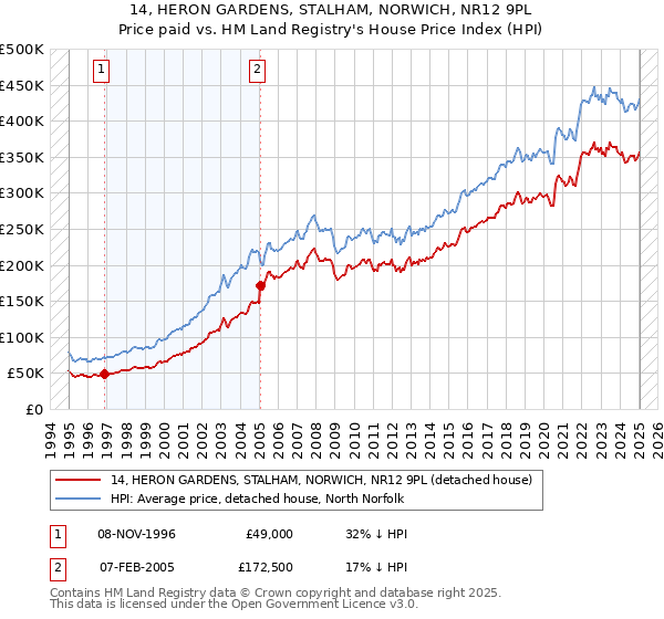 14, HERON GARDENS, STALHAM, NORWICH, NR12 9PL: Price paid vs HM Land Registry's House Price Index