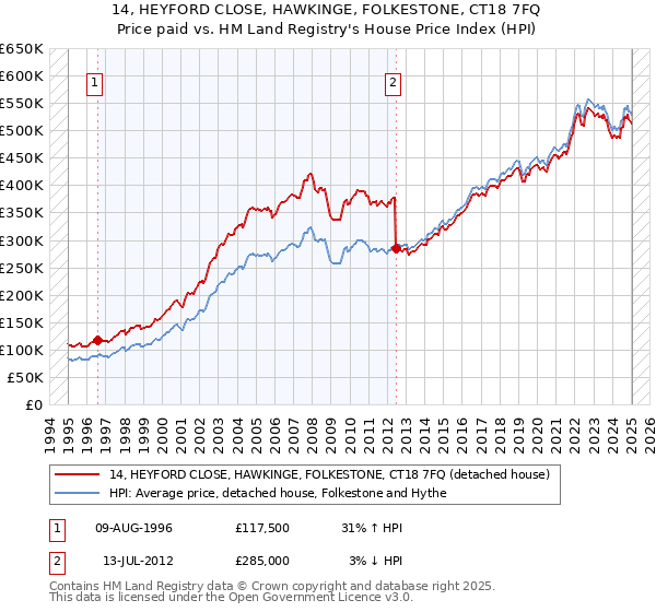 14, HEYFORD CLOSE, HAWKINGE, FOLKESTONE, CT18 7FQ: Price paid vs HM Land Registry's House Price Index